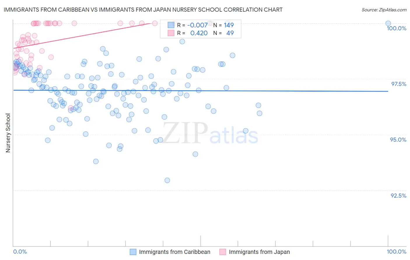 Immigrants from Caribbean vs Immigrants from Japan Nursery School