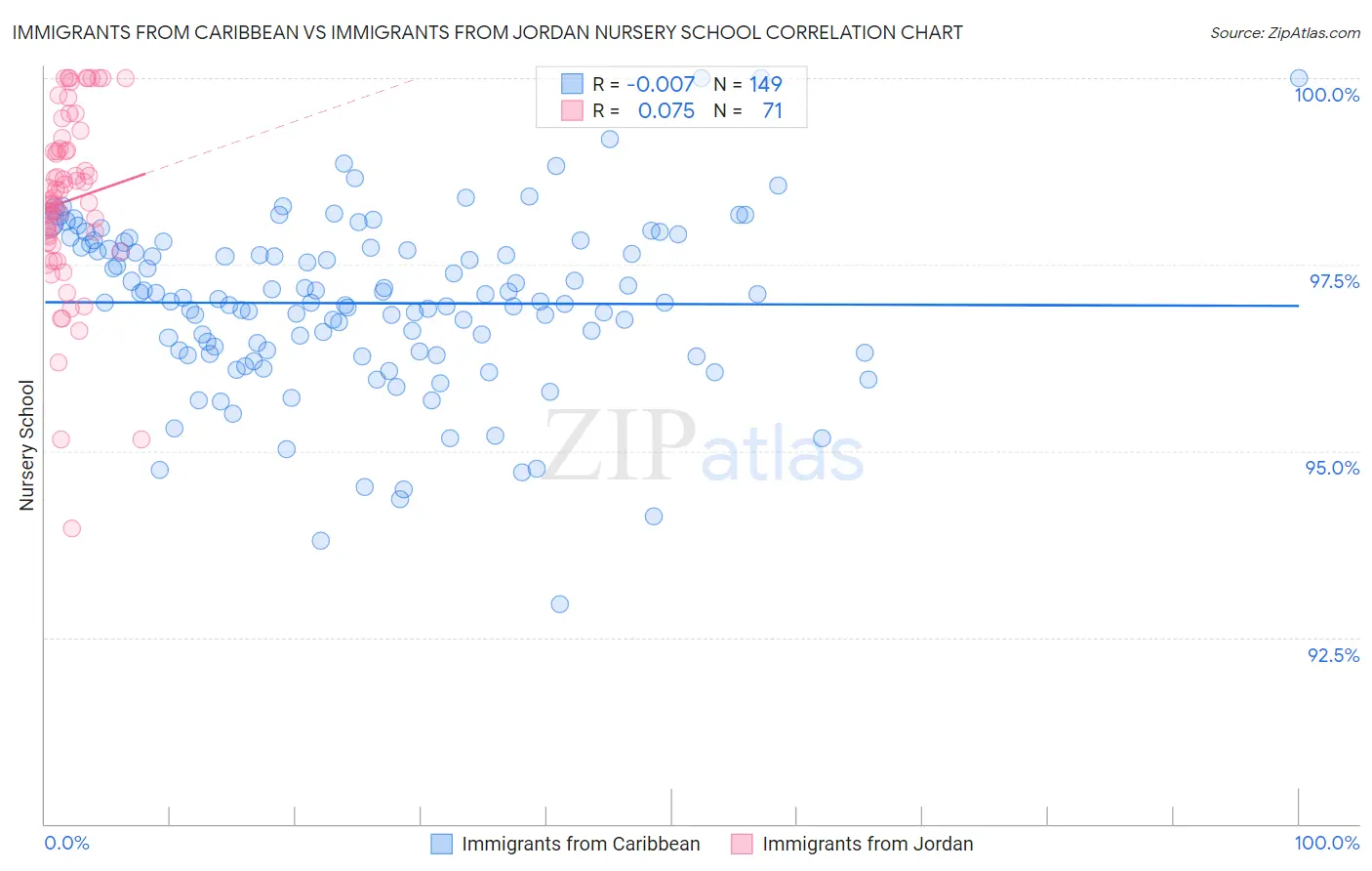 Immigrants from Caribbean vs Immigrants from Jordan Nursery School