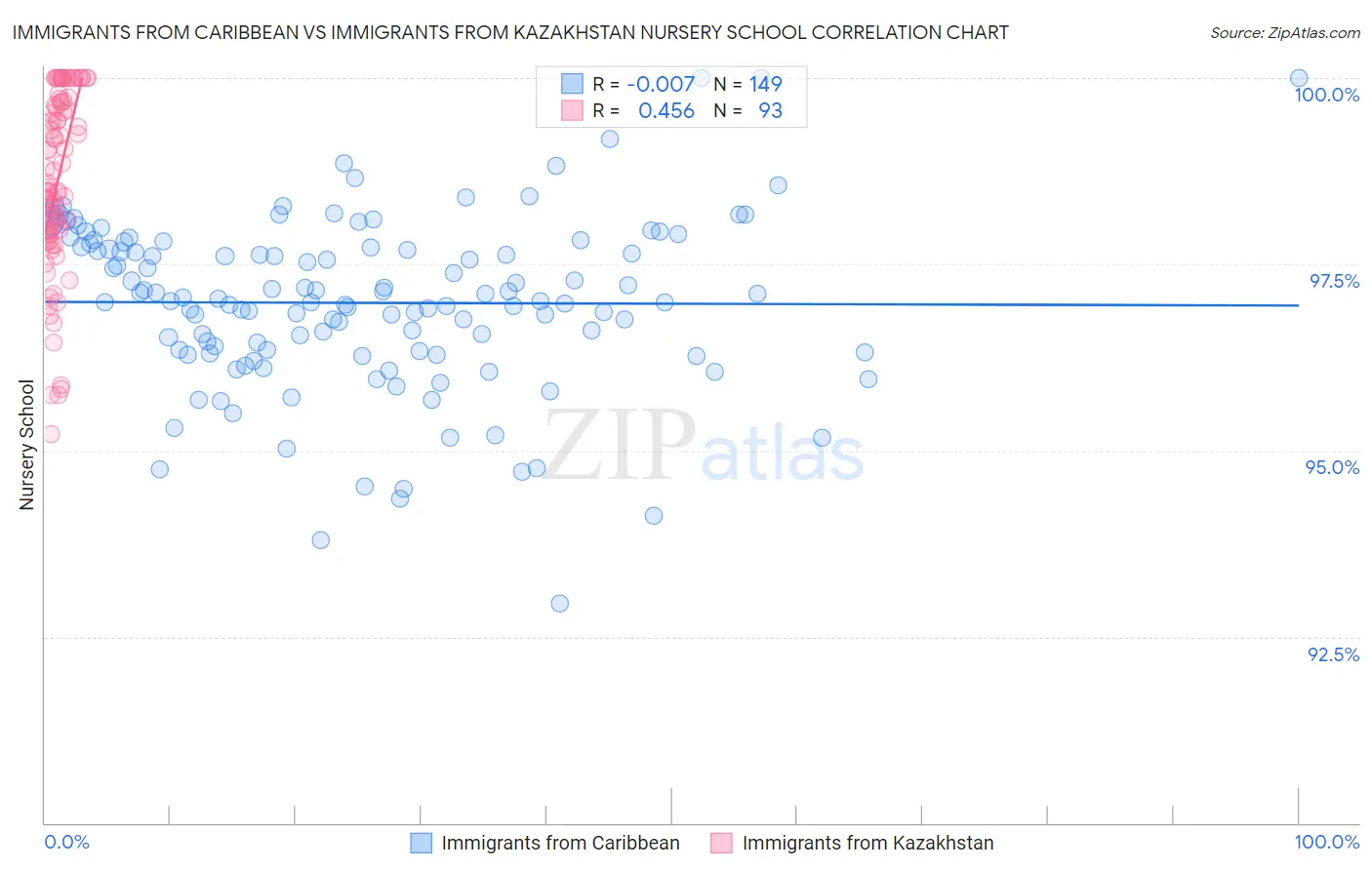 Immigrants from Caribbean vs Immigrants from Kazakhstan Nursery School