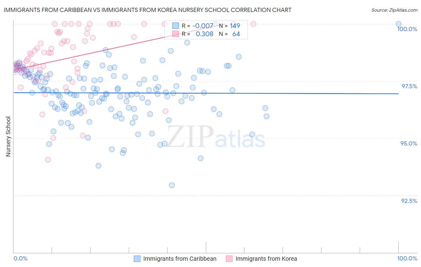 Immigrants from Caribbean vs Immigrants from Korea Nursery School