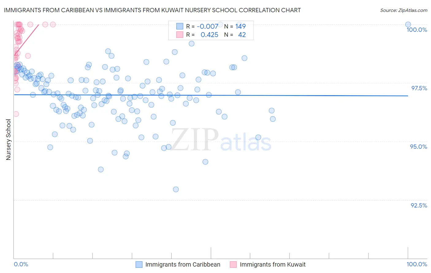 Immigrants from Caribbean vs Immigrants from Kuwait Nursery School