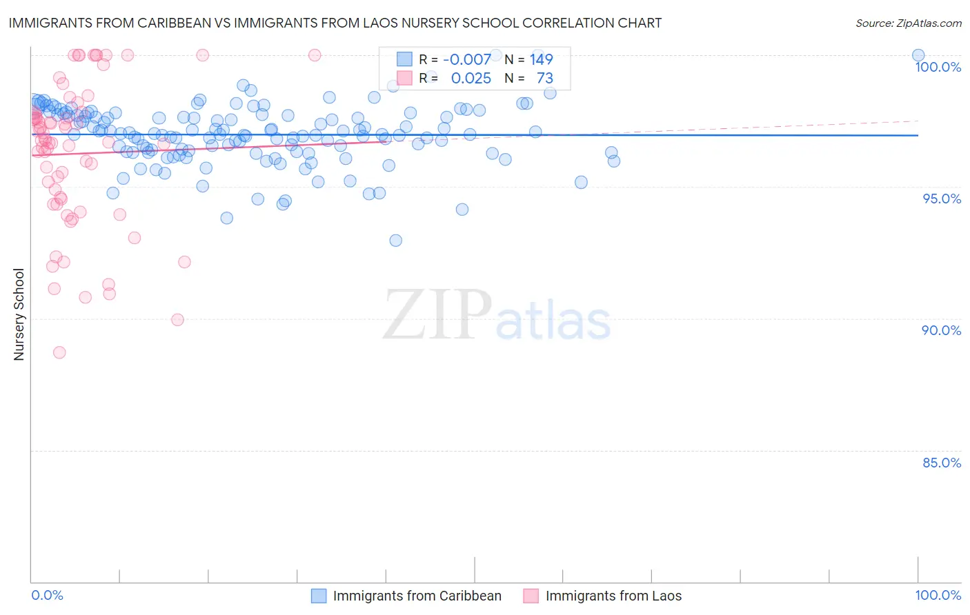 Immigrants from Caribbean vs Immigrants from Laos Nursery School