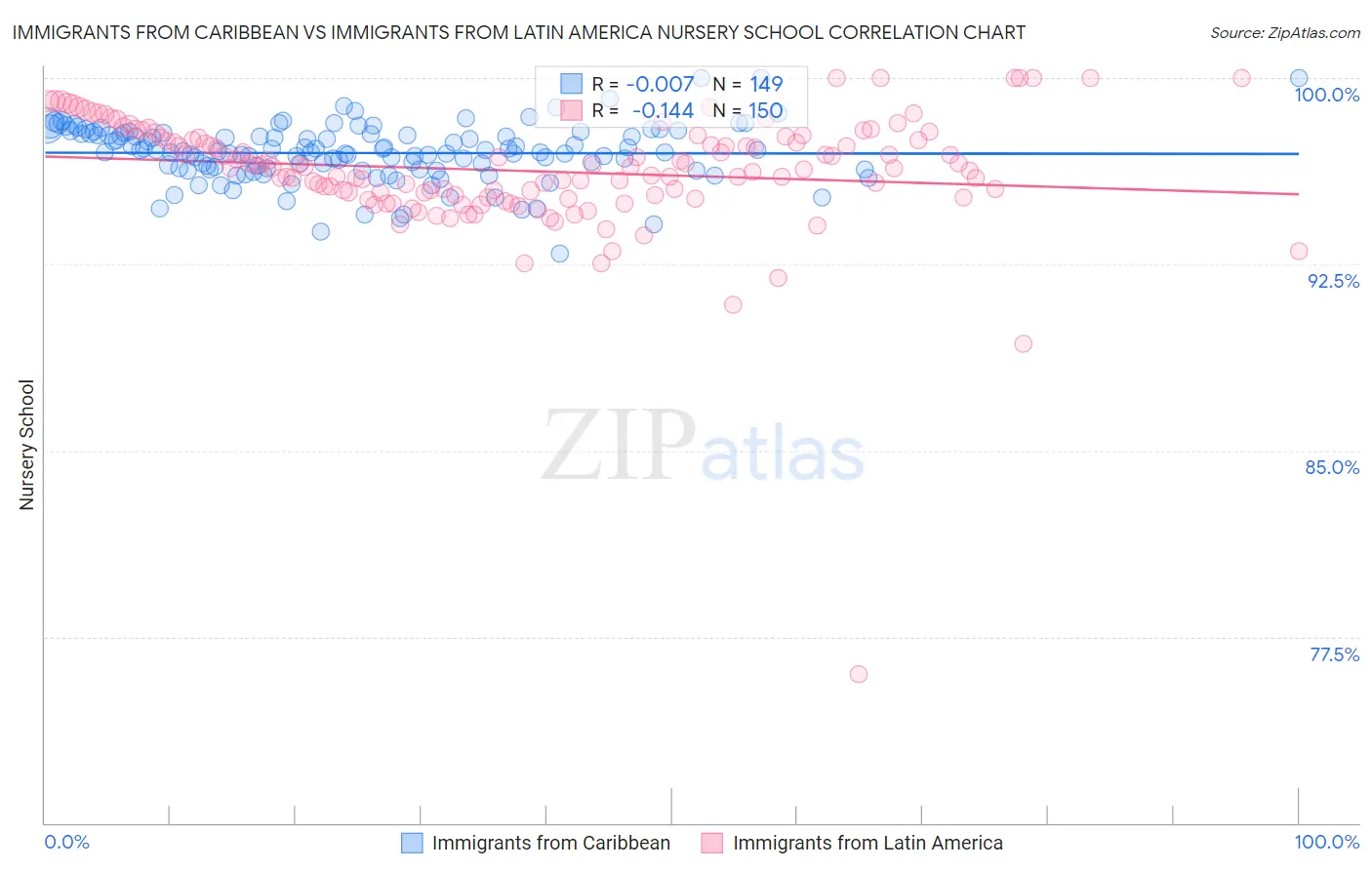 Immigrants from Caribbean vs Immigrants from Latin America Nursery School