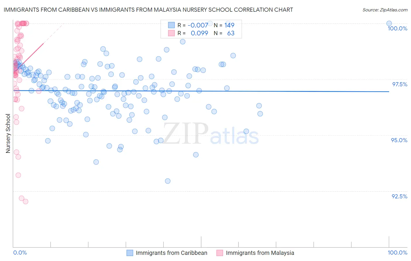 Immigrants from Caribbean vs Immigrants from Malaysia Nursery School