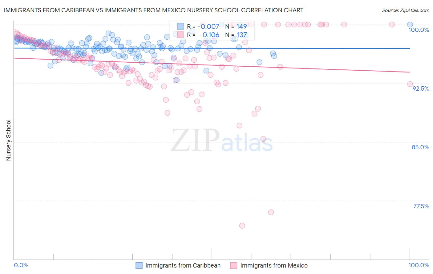 Immigrants from Caribbean vs Immigrants from Mexico Nursery School