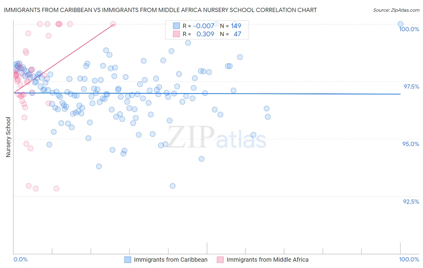 Immigrants from Caribbean vs Immigrants from Middle Africa Nursery School