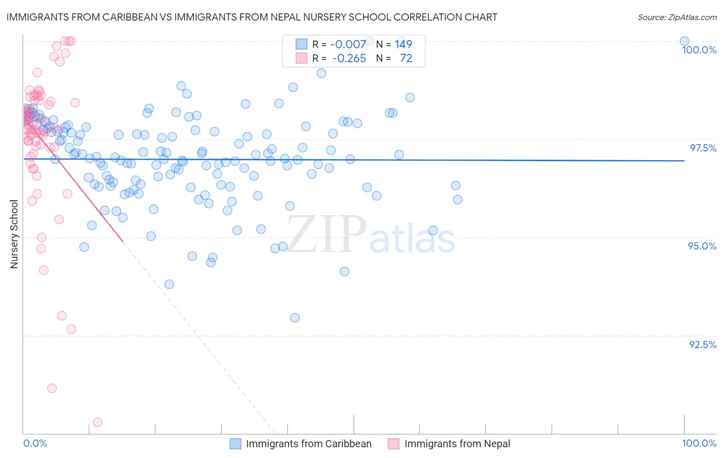 Immigrants from Caribbean vs Immigrants from Nepal Nursery School