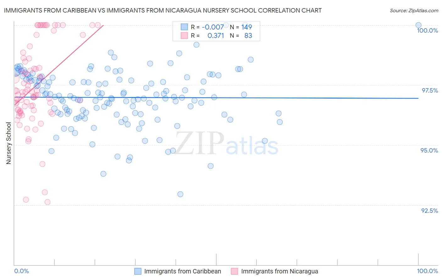 Immigrants from Caribbean vs Immigrants from Nicaragua Nursery School