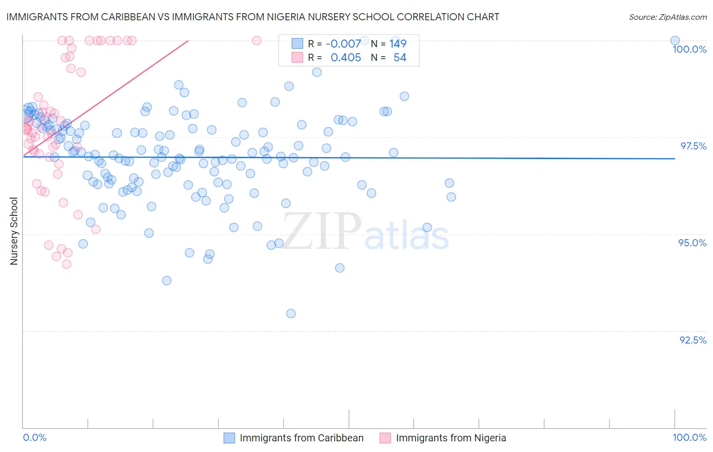 Immigrants from Caribbean vs Immigrants from Nigeria Nursery School