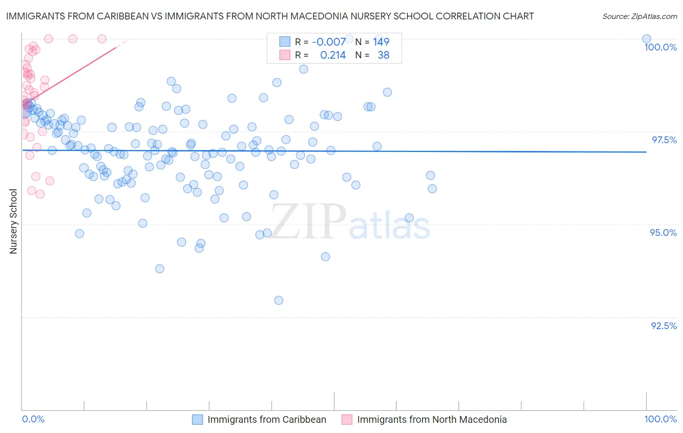 Immigrants from Caribbean vs Immigrants from North Macedonia Nursery School