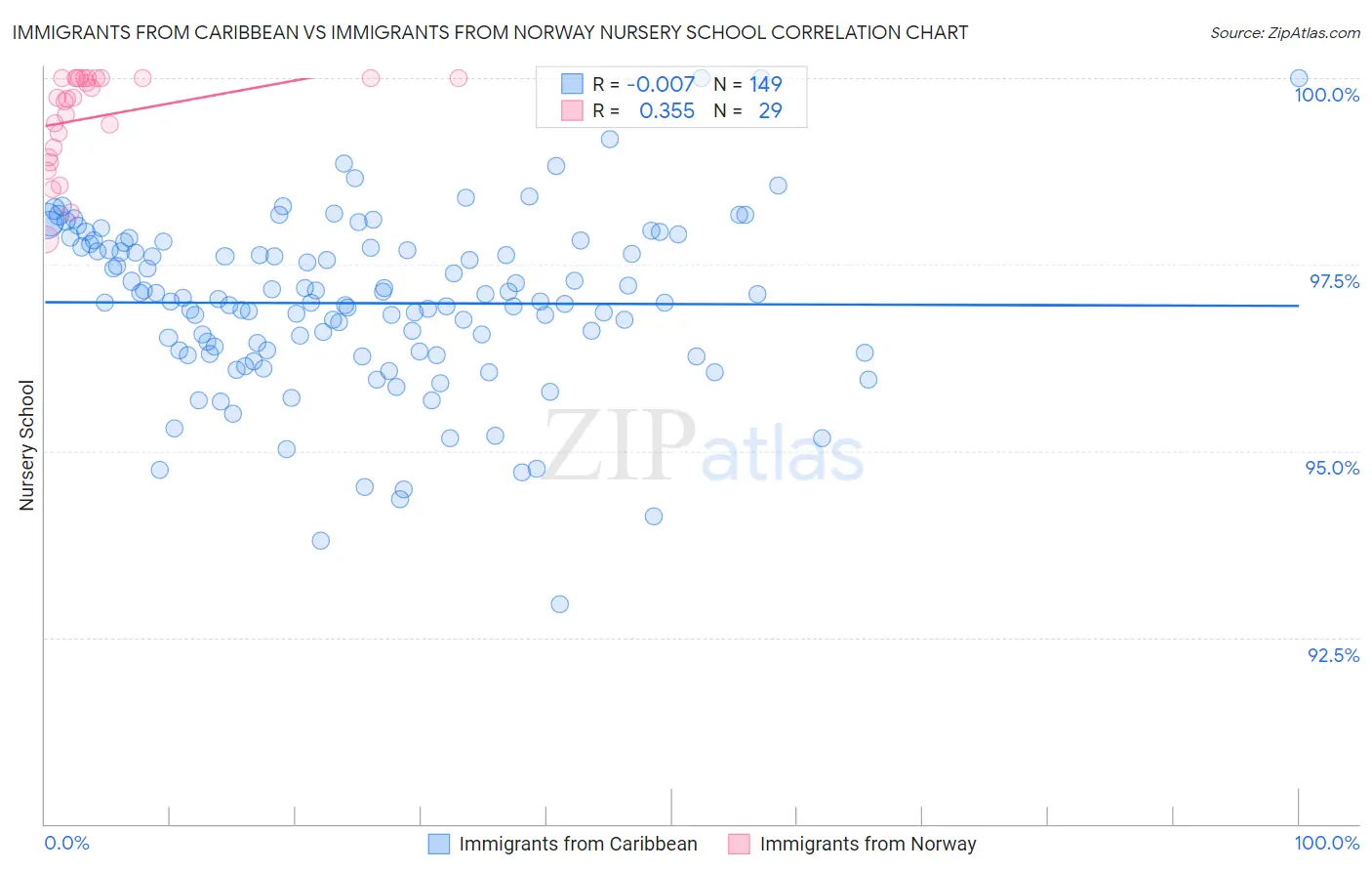 Immigrants from Caribbean vs Immigrants from Norway Nursery School