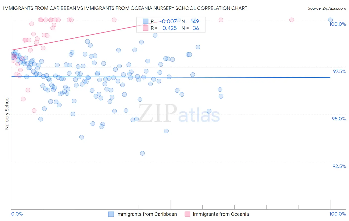 Immigrants from Caribbean vs Immigrants from Oceania Nursery School