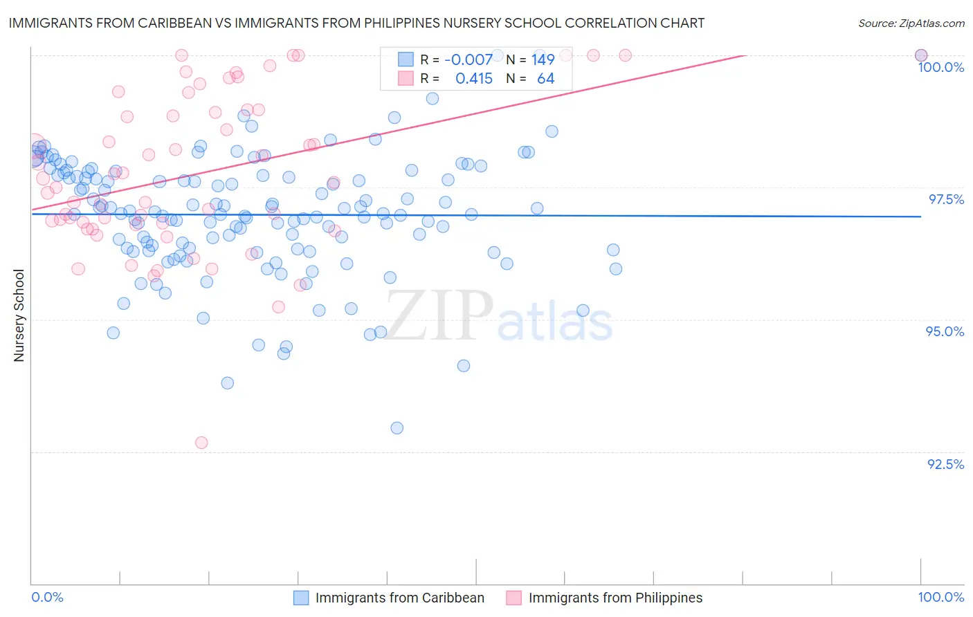 Immigrants from Caribbean vs Immigrants from Philippines Nursery School