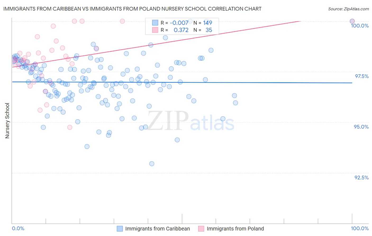 Immigrants from Caribbean vs Immigrants from Poland Nursery School