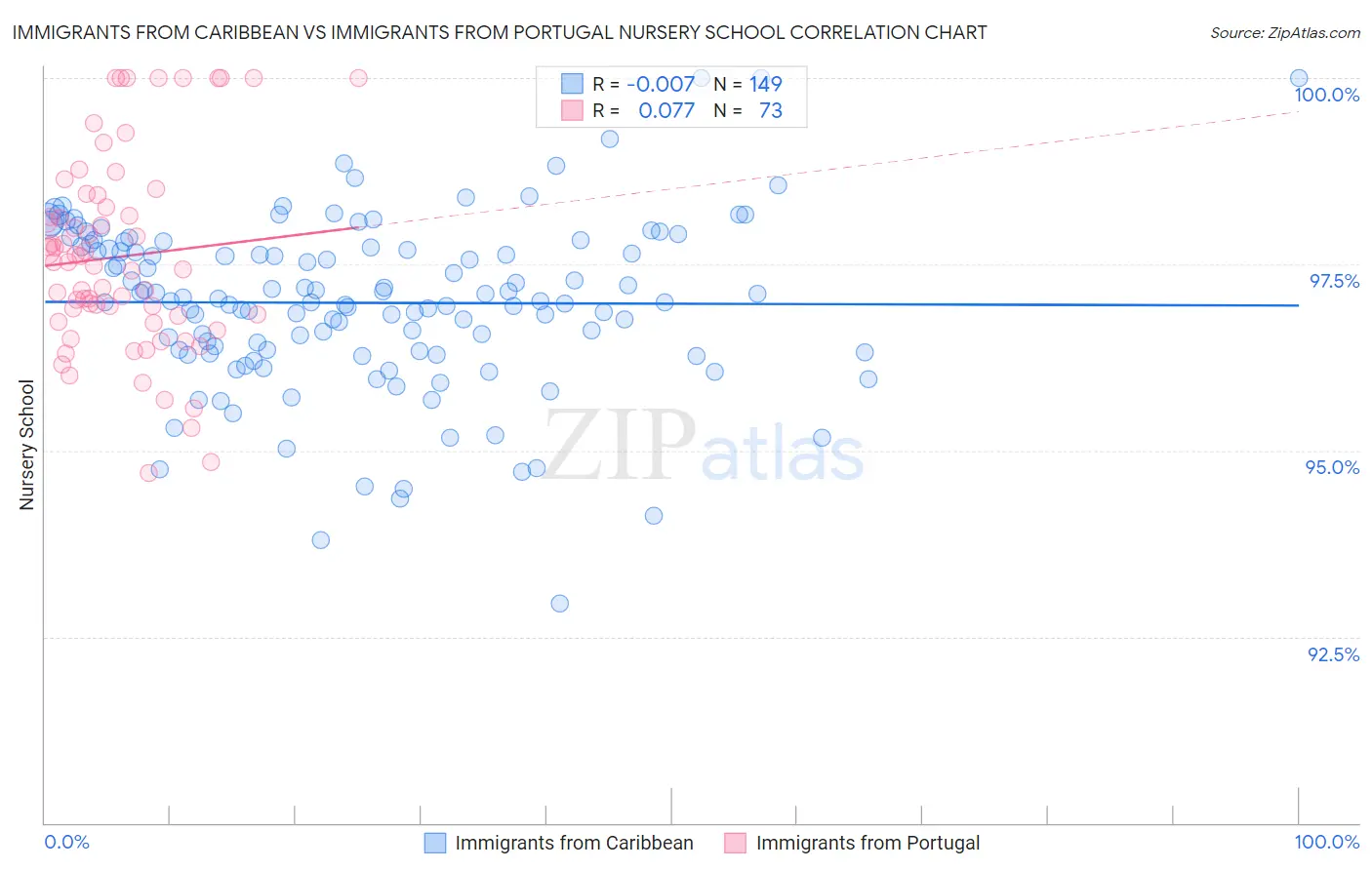 Immigrants from Caribbean vs Immigrants from Portugal Nursery School