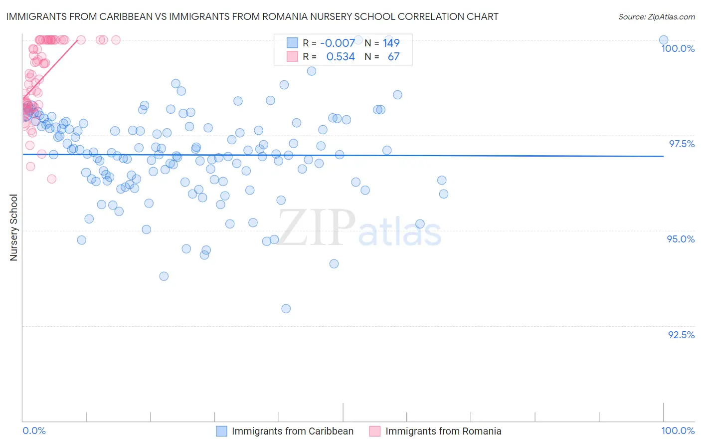 Immigrants from Caribbean vs Immigrants from Romania Nursery School
