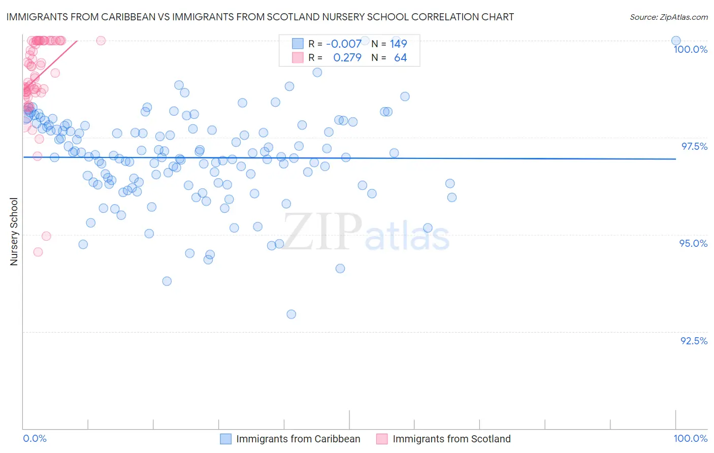 Immigrants from Caribbean vs Immigrants from Scotland Nursery School