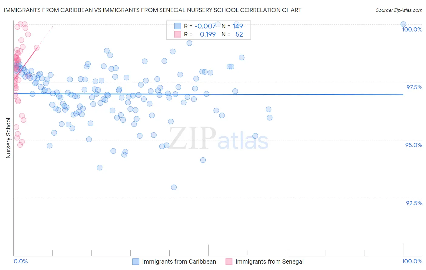 Immigrants from Caribbean vs Immigrants from Senegal Nursery School