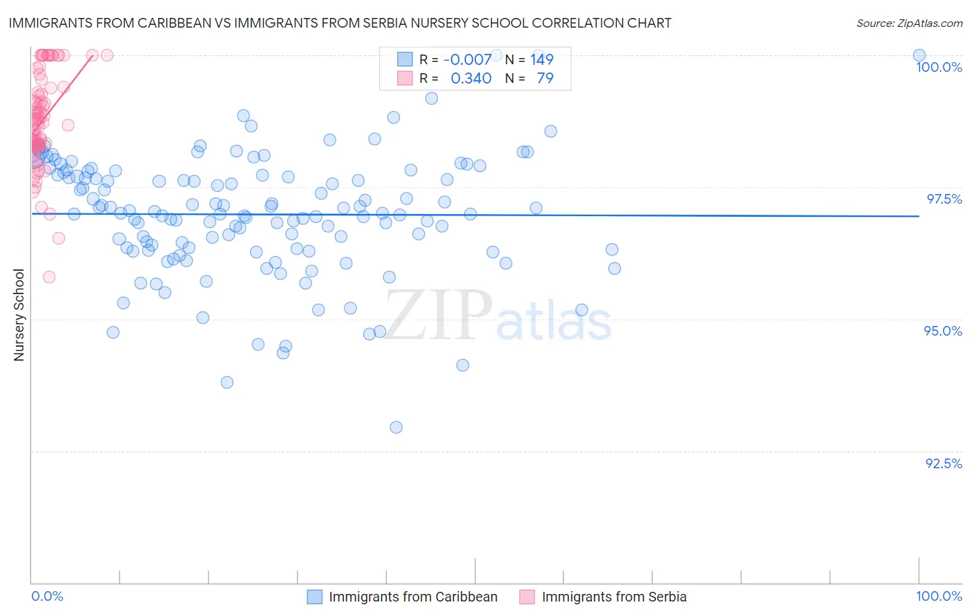 Immigrants from Caribbean vs Immigrants from Serbia Nursery School