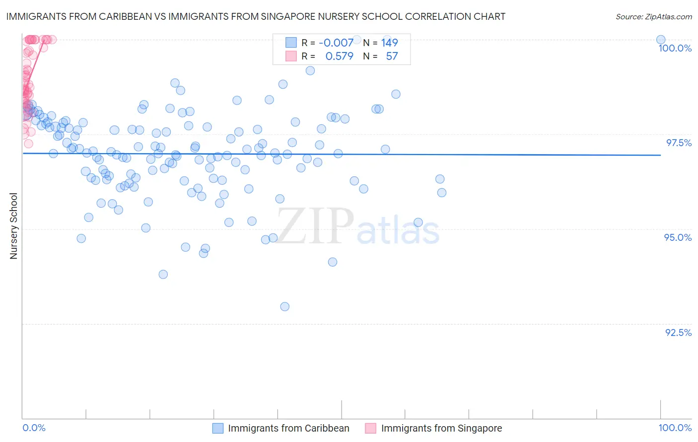 Immigrants from Caribbean vs Immigrants from Singapore Nursery School