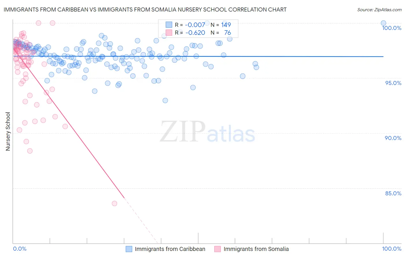 Immigrants from Caribbean vs Immigrants from Somalia Nursery School