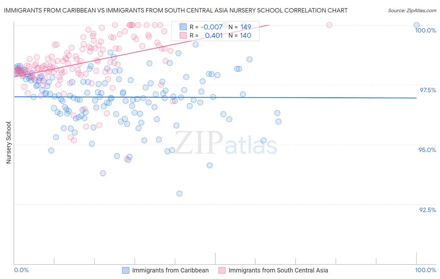 Immigrants from Caribbean vs Immigrants from South Central Asia Nursery School
