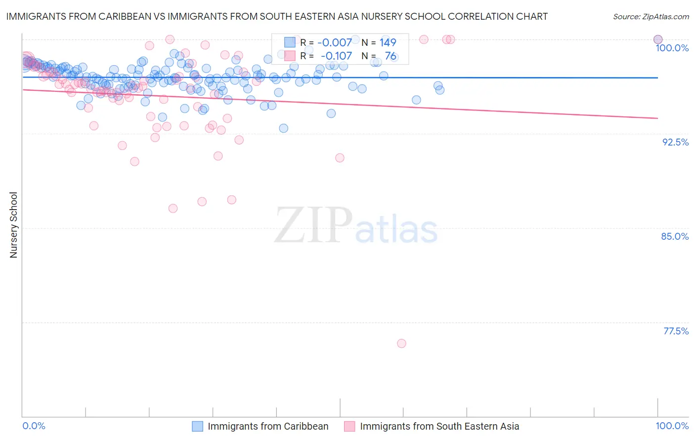 Immigrants from Caribbean vs Immigrants from South Eastern Asia Nursery School