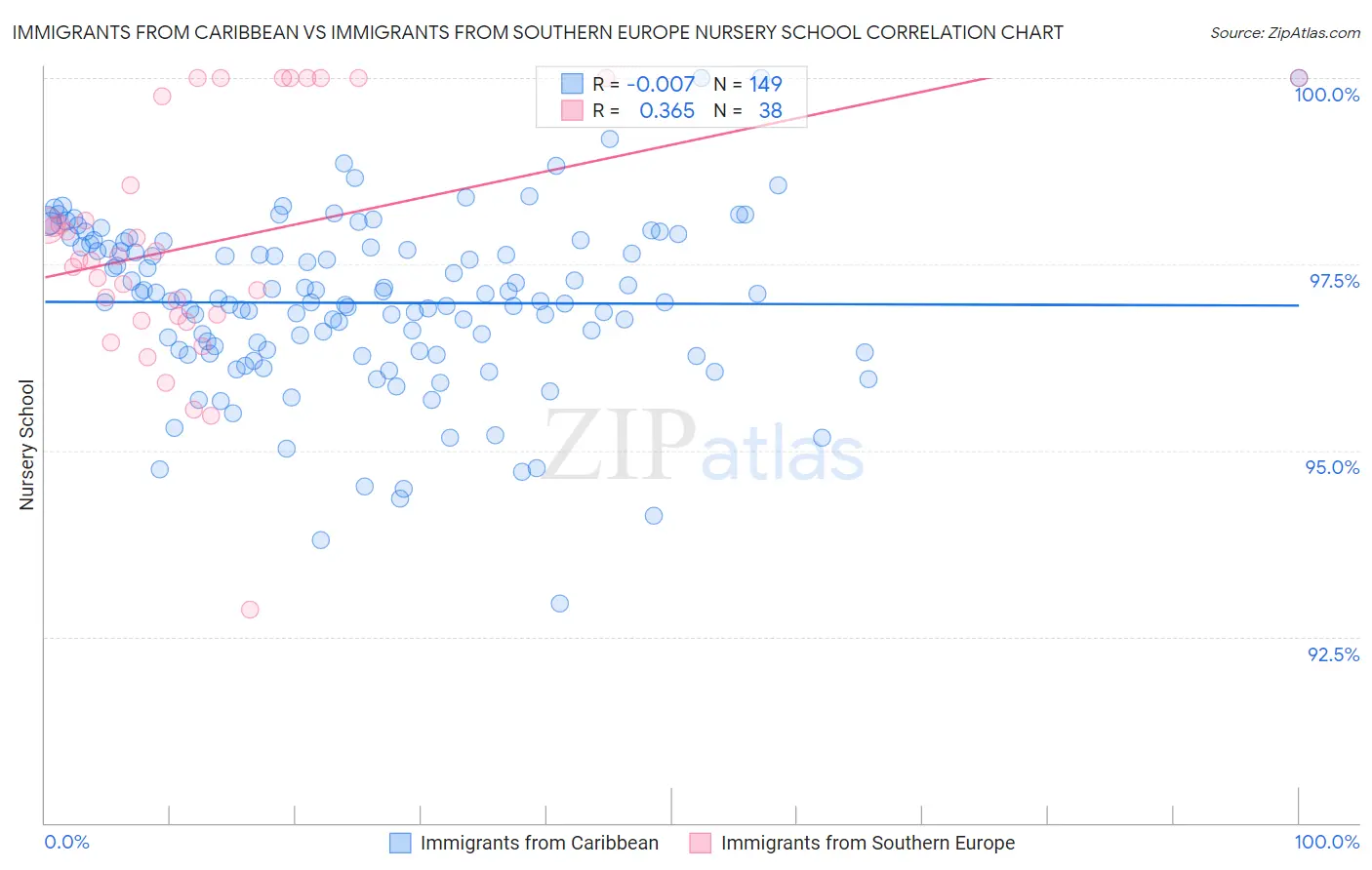 Immigrants from Caribbean vs Immigrants from Southern Europe Nursery School