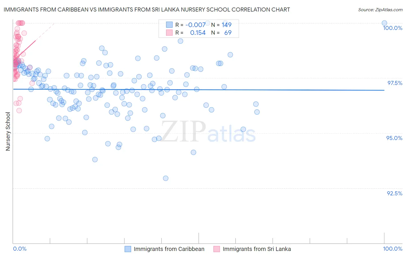 Immigrants from Caribbean vs Immigrants from Sri Lanka Nursery School