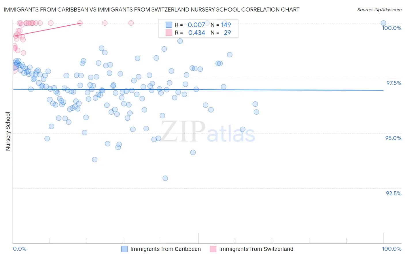Immigrants from Caribbean vs Immigrants from Switzerland Nursery School