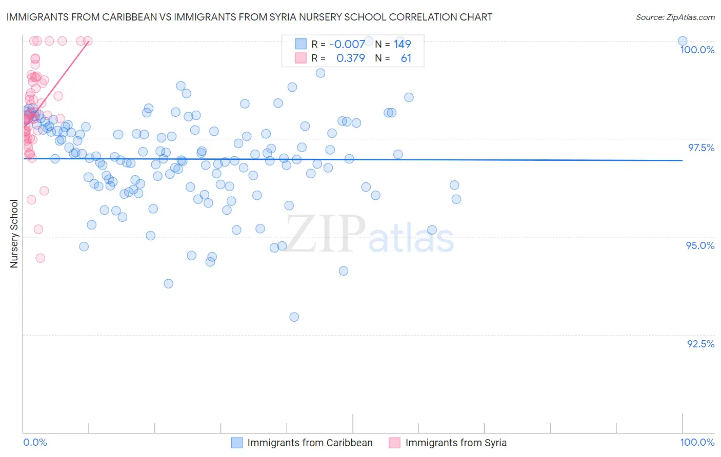 Immigrants from Caribbean vs Immigrants from Syria Nursery School