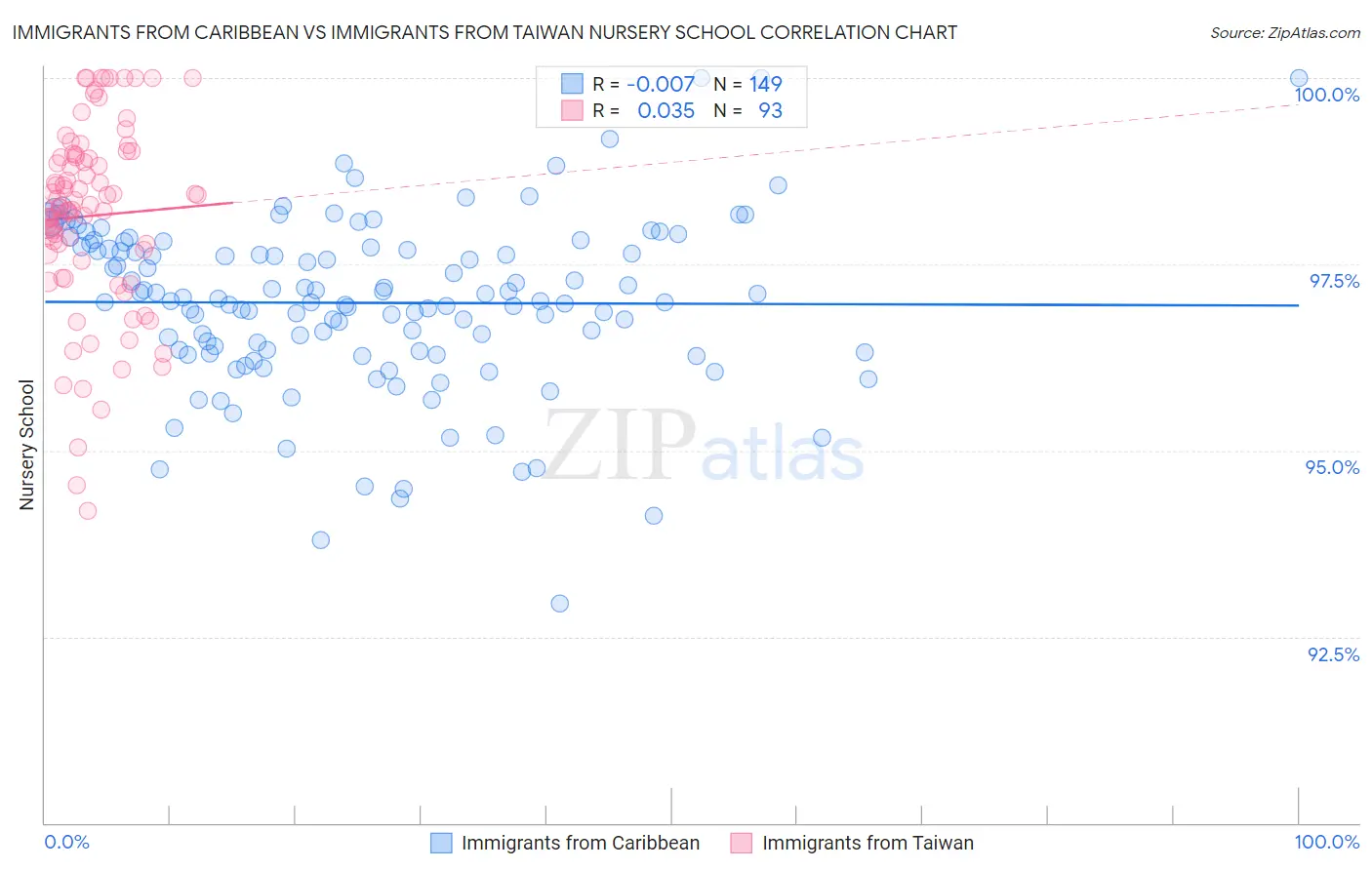 Immigrants from Caribbean vs Immigrants from Taiwan Nursery School