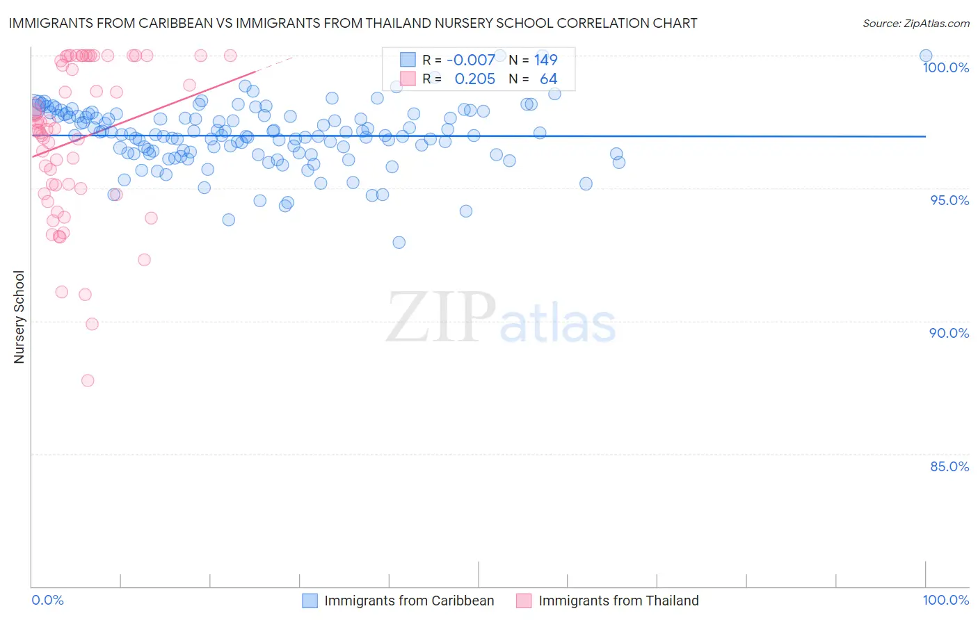 Immigrants from Caribbean vs Immigrants from Thailand Nursery School