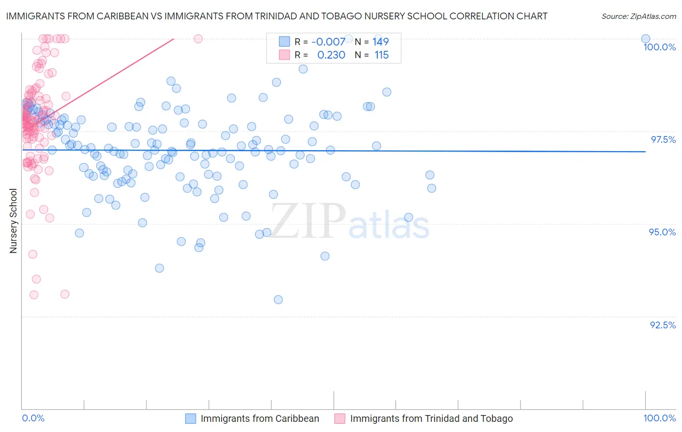 Immigrants from Caribbean vs Immigrants from Trinidad and Tobago Nursery School