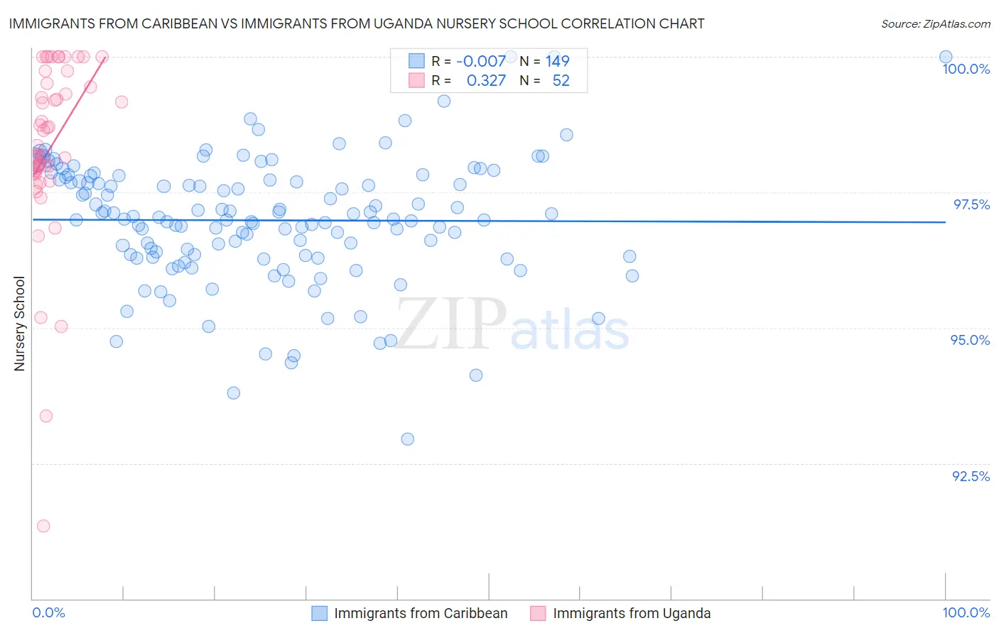 Immigrants from Caribbean vs Immigrants from Uganda Nursery School