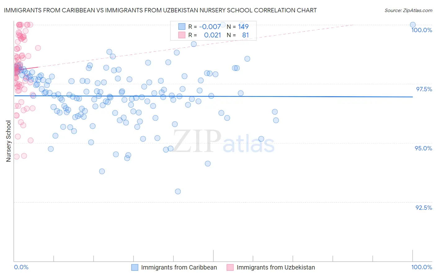 Immigrants from Caribbean vs Immigrants from Uzbekistan Nursery School