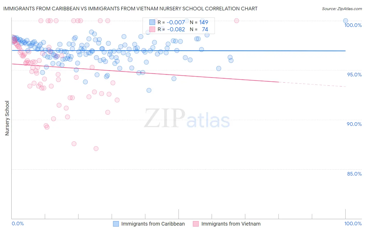 Immigrants from Caribbean vs Immigrants from Vietnam Nursery School