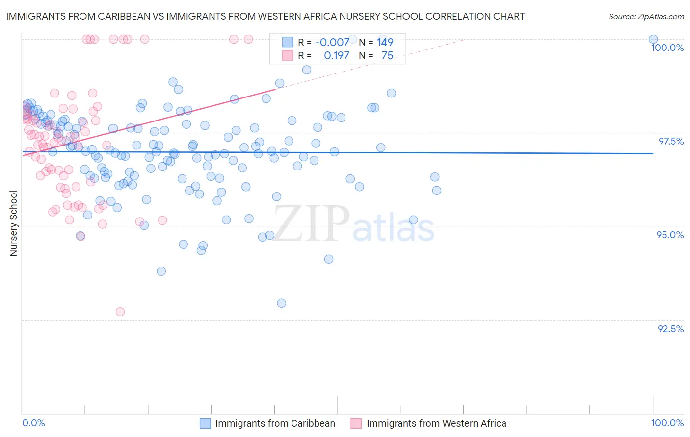 Immigrants from Caribbean vs Immigrants from Western Africa Nursery School