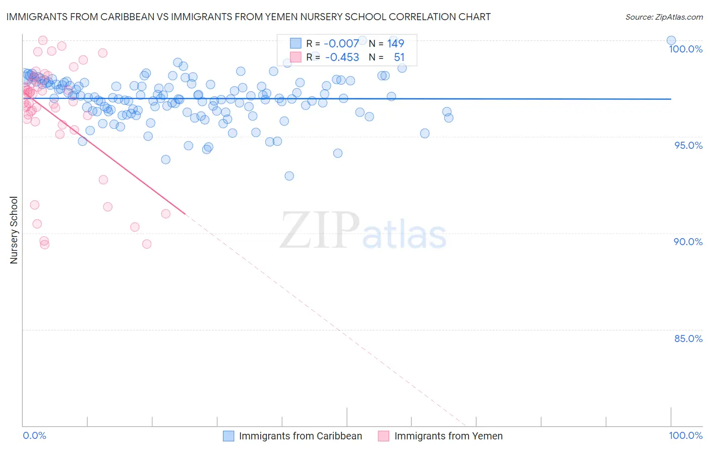 Immigrants from Caribbean vs Immigrants from Yemen Nursery School