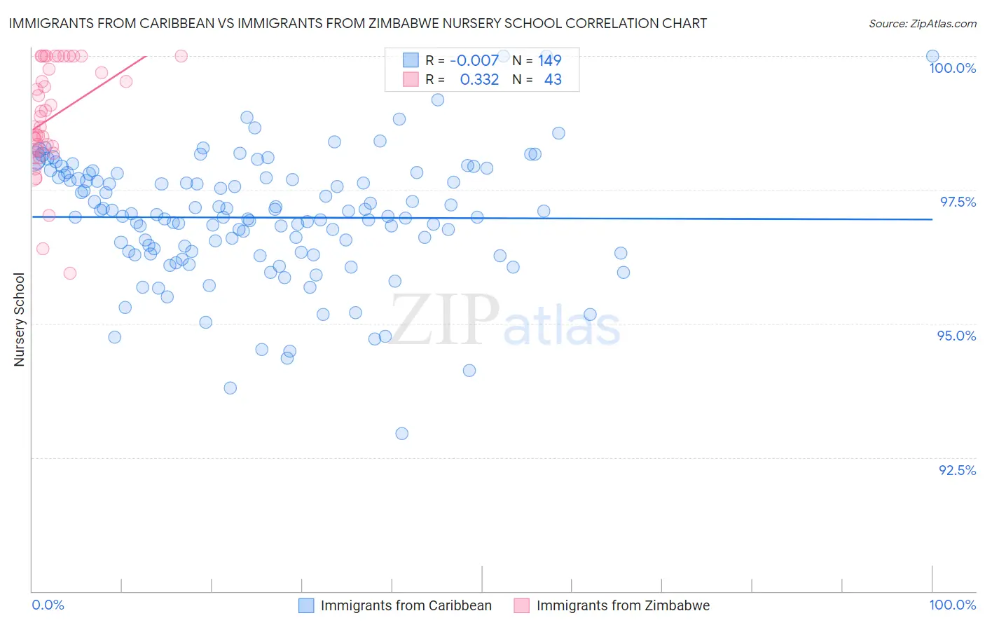Immigrants from Caribbean vs Immigrants from Zimbabwe Nursery School