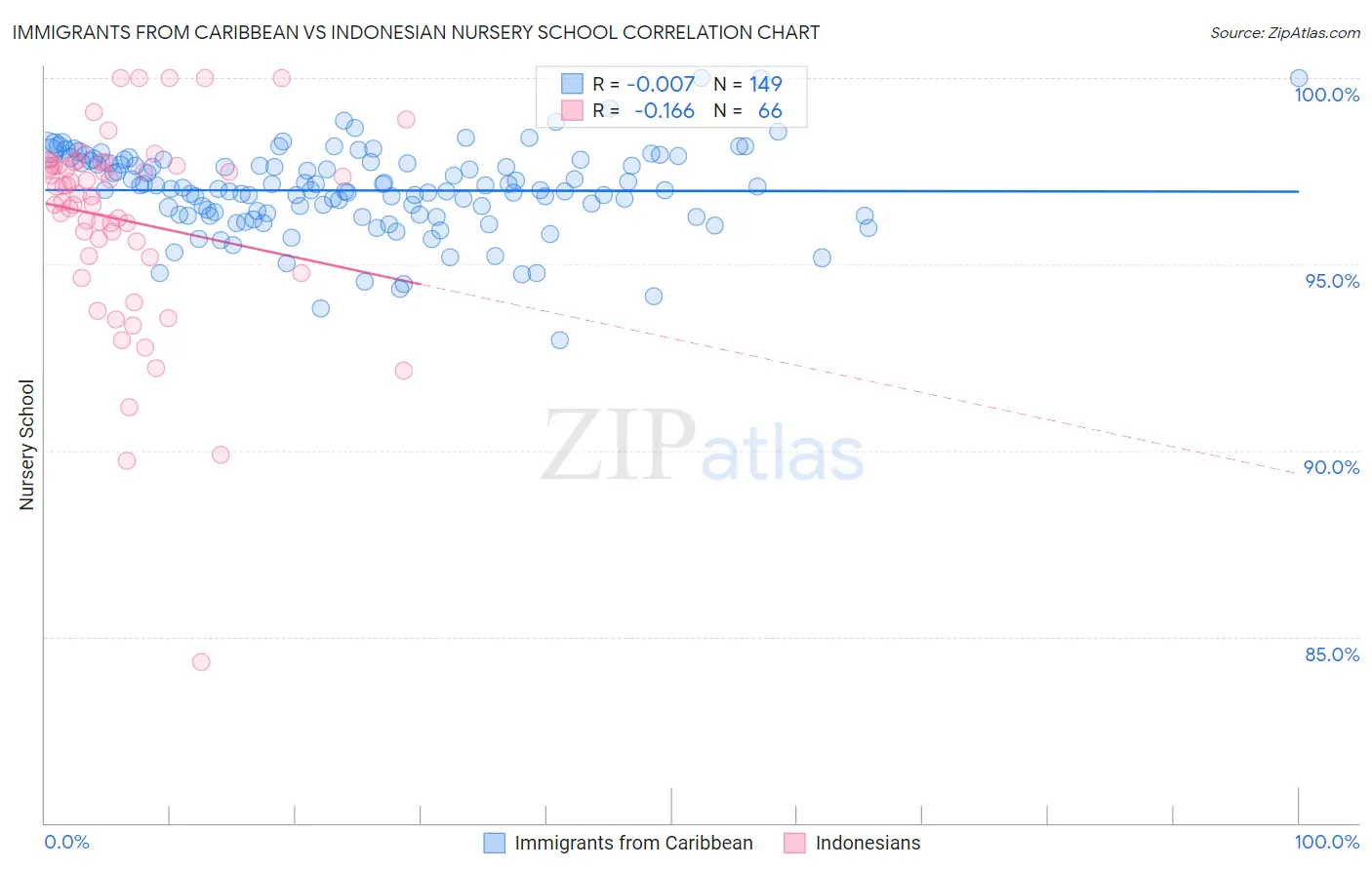 Immigrants from Caribbean vs Indonesian Nursery School