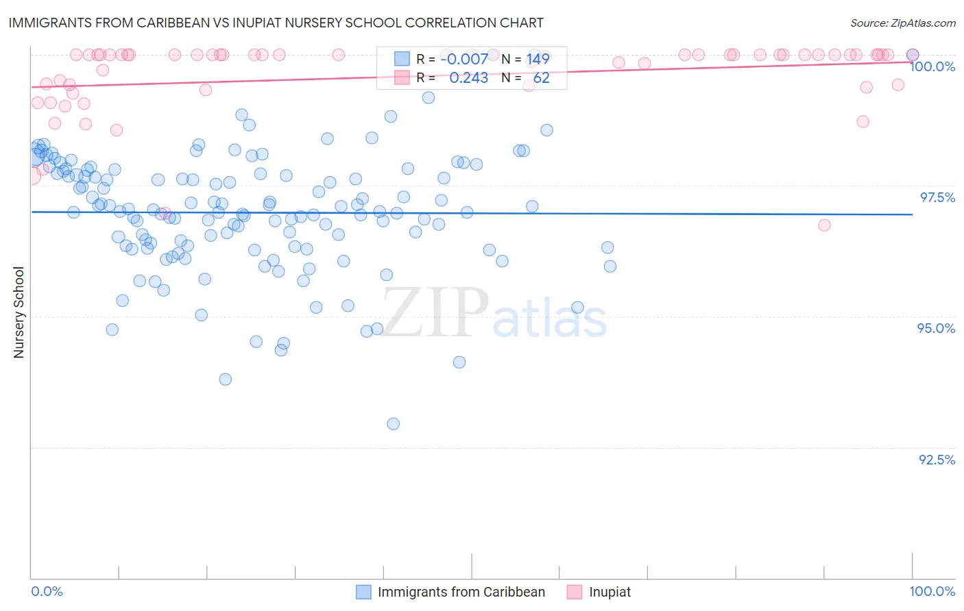 Immigrants from Caribbean vs Inupiat Nursery School