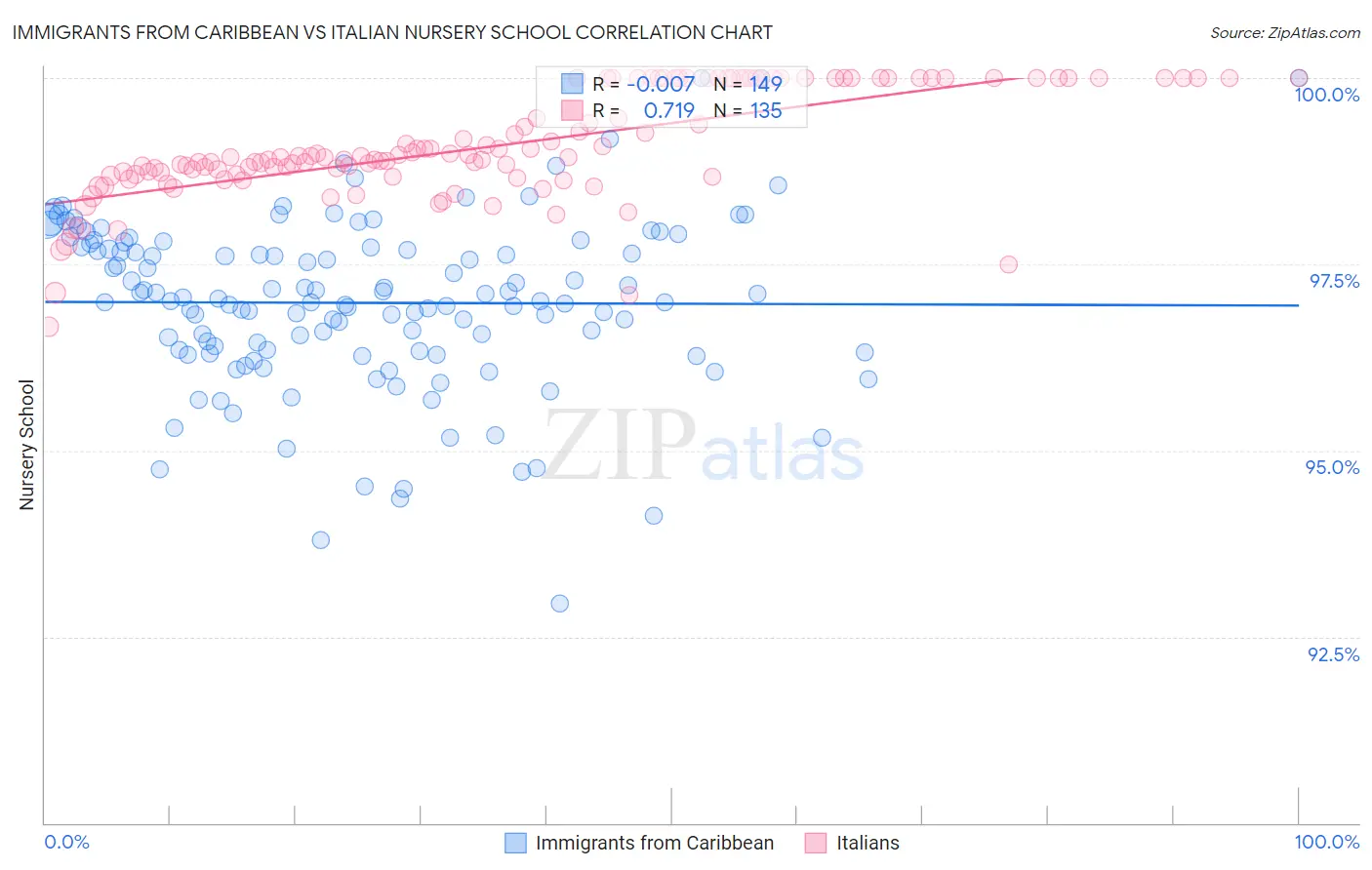 Immigrants from Caribbean vs Italian Nursery School