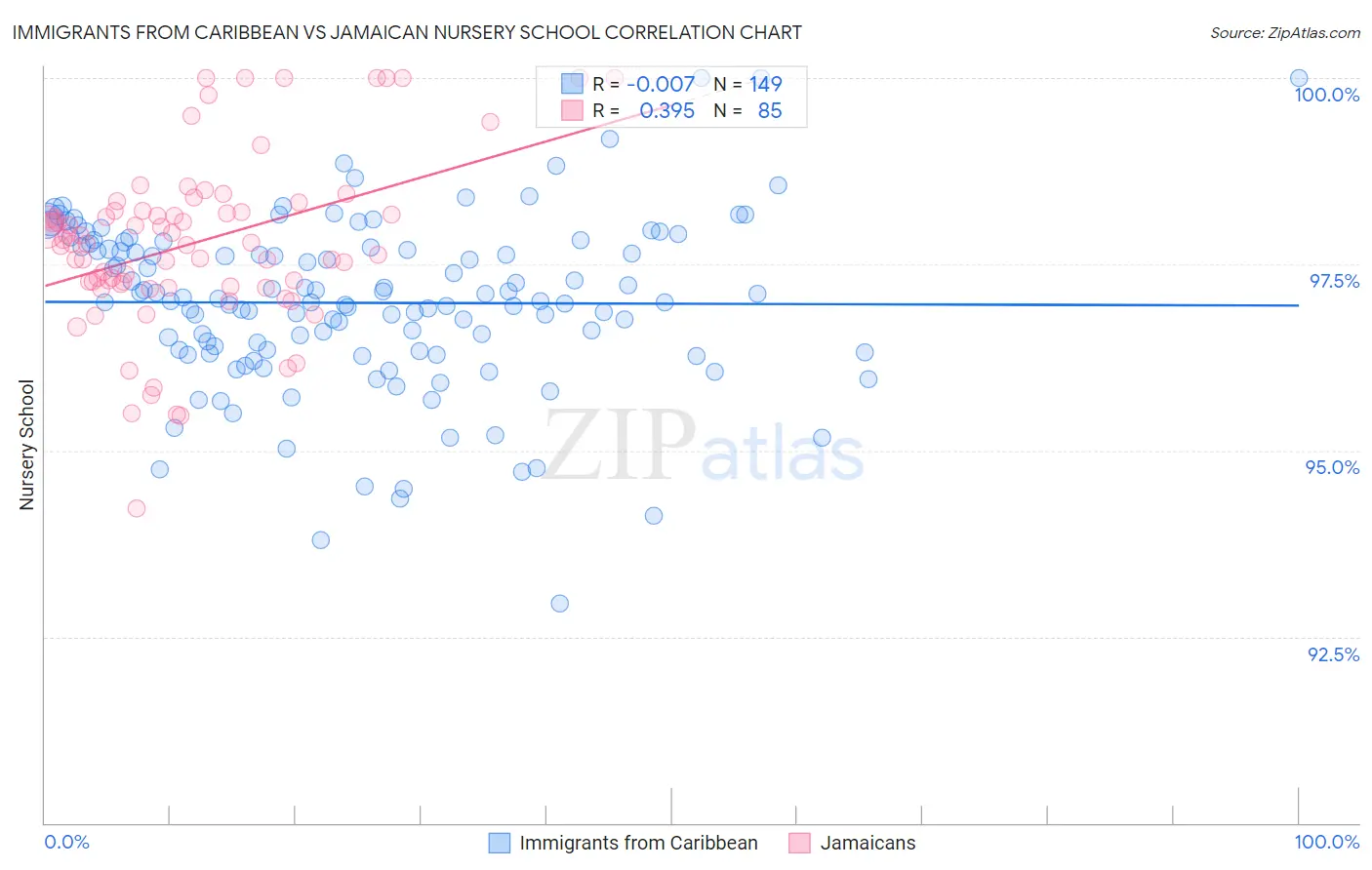 Immigrants from Caribbean vs Jamaican Nursery School