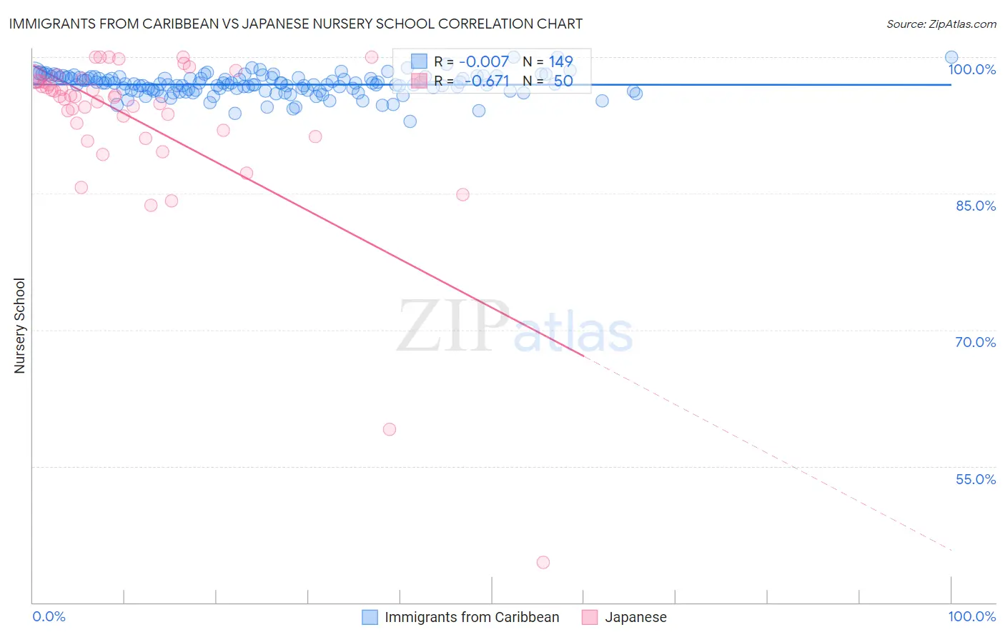 Immigrants from Caribbean vs Japanese Nursery School