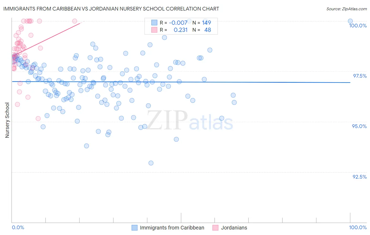 Immigrants from Caribbean vs Jordanian Nursery School