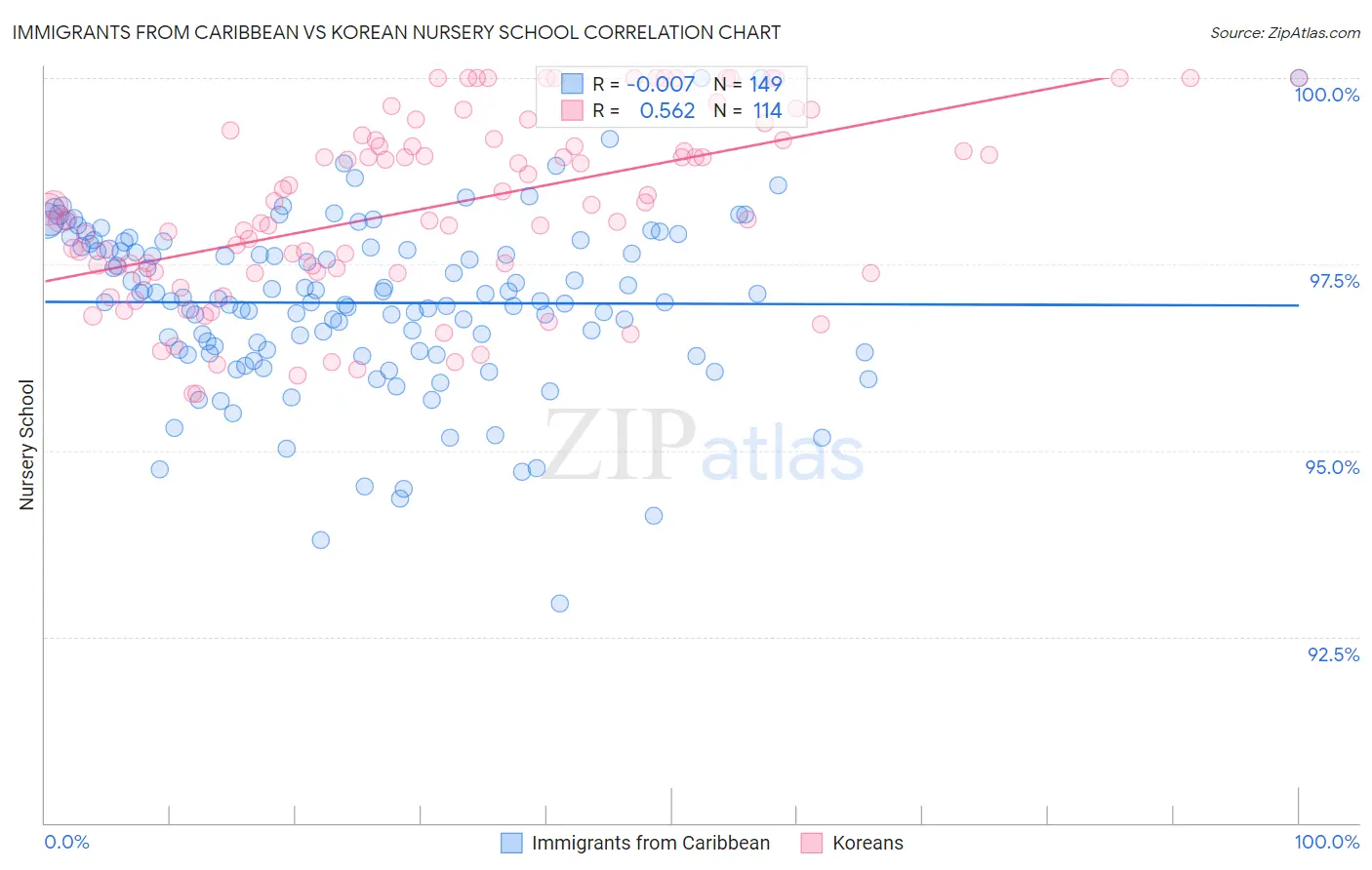 Immigrants from Caribbean vs Korean Nursery School