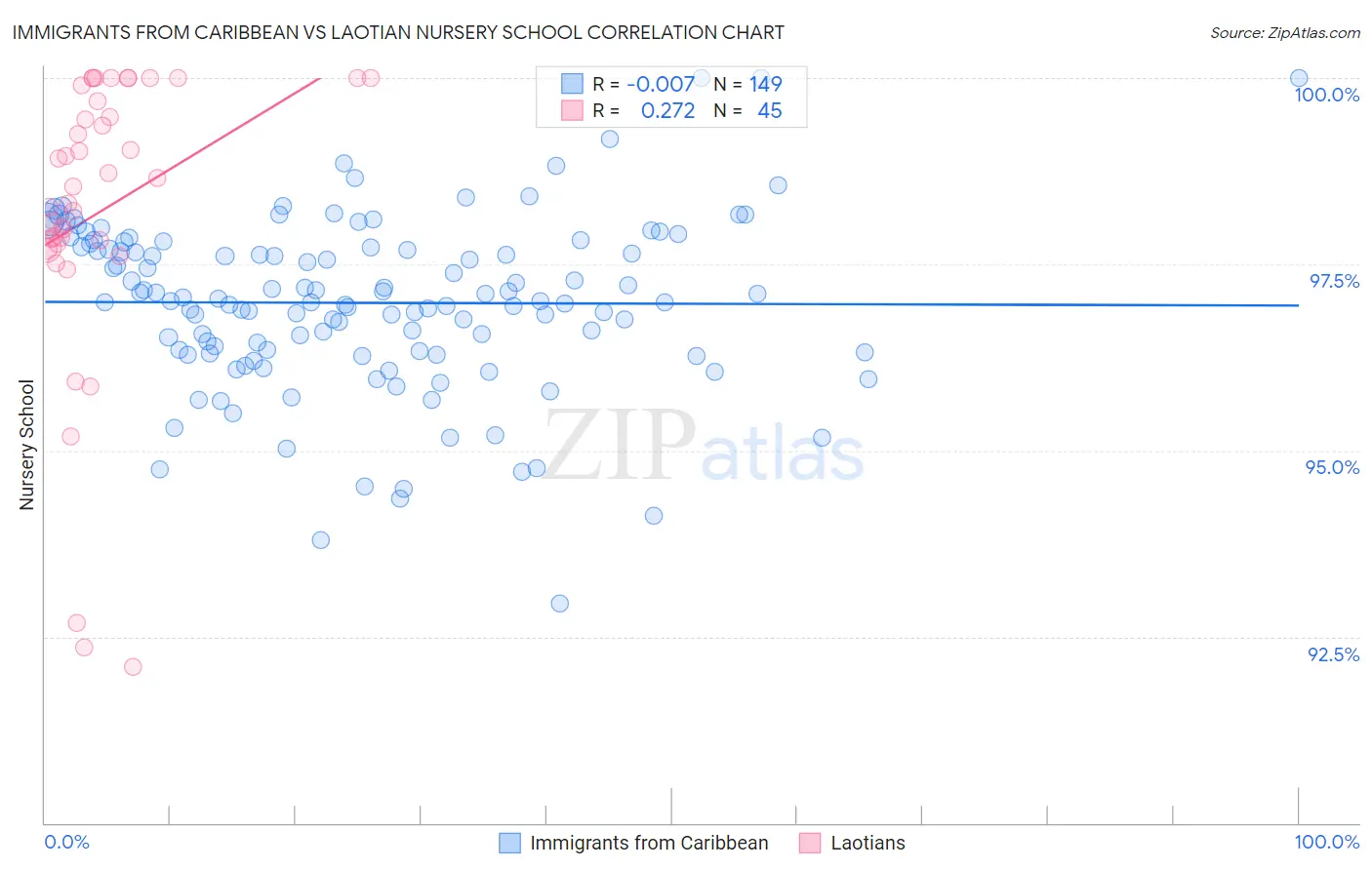 Immigrants from Caribbean vs Laotian Nursery School