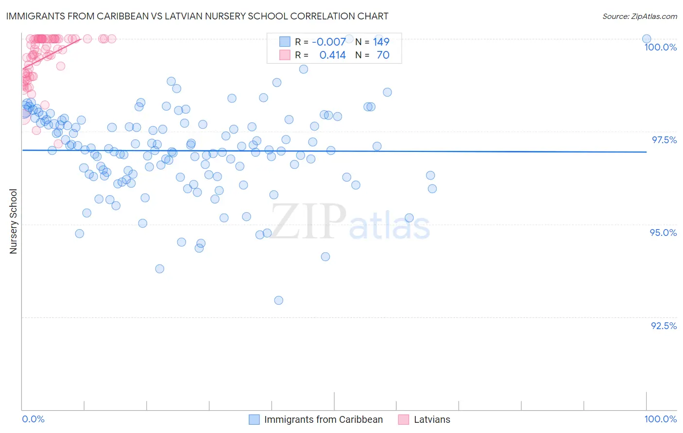 Immigrants from Caribbean vs Latvian Nursery School