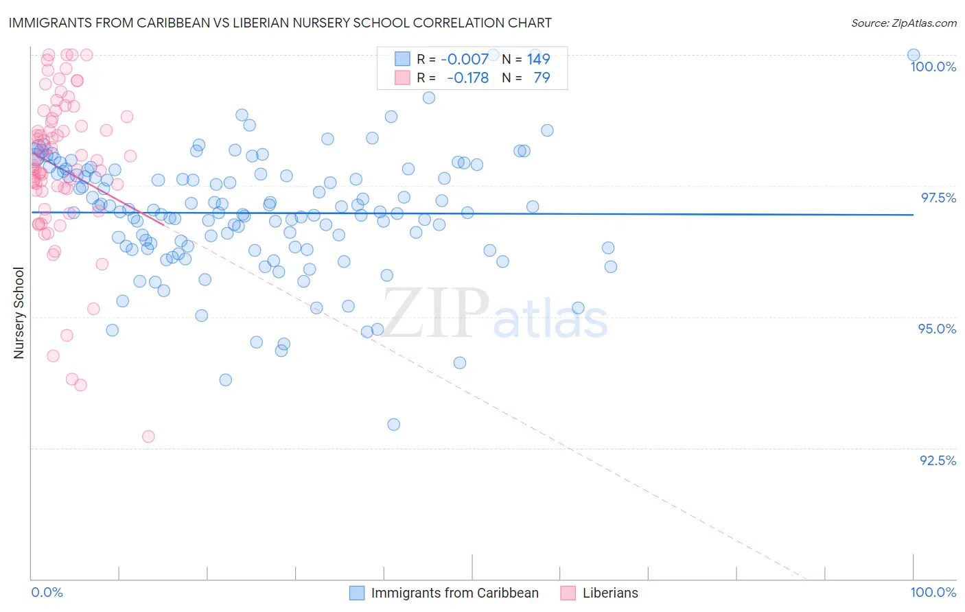 Immigrants from Caribbean vs Liberian Nursery School